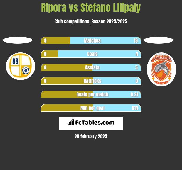 Ripora vs Stefano Lilipaly h2h player stats