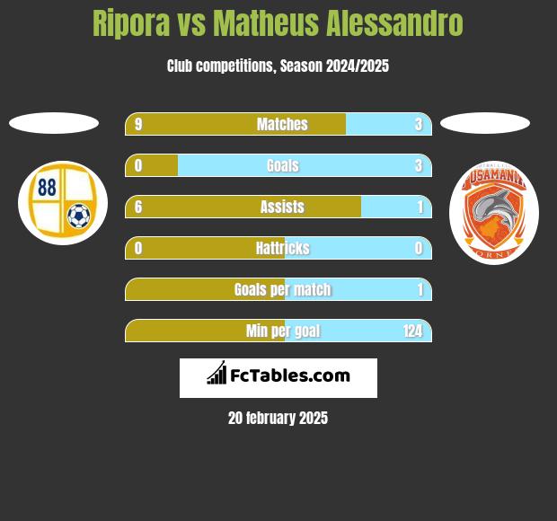 Ripora vs Matheus Alessandro h2h player stats