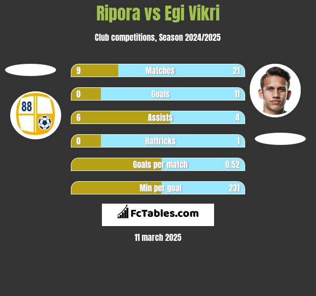 Ripora vs Egi Vikri h2h player stats