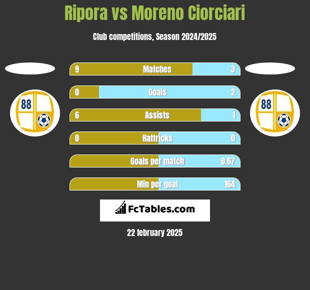 Ripora vs Moreno Ciorciari h2h player stats