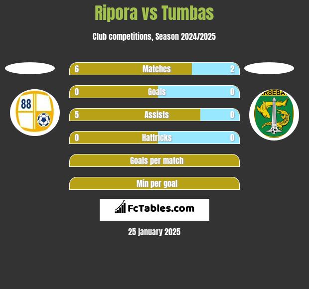 Ripora vs Tumbas h2h player stats