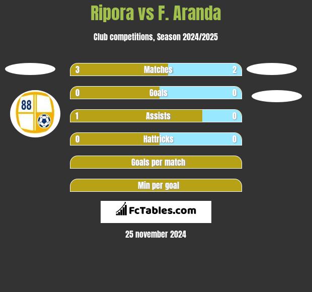 Ripora vs F. Aranda h2h player stats