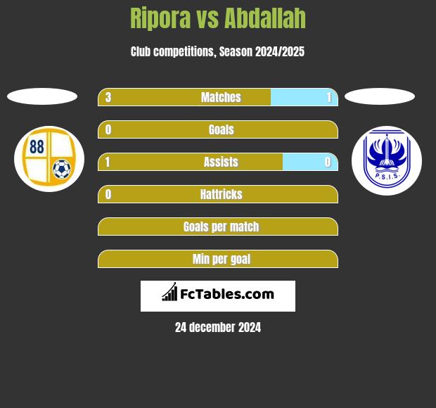 Ripora vs Abdallah h2h player stats