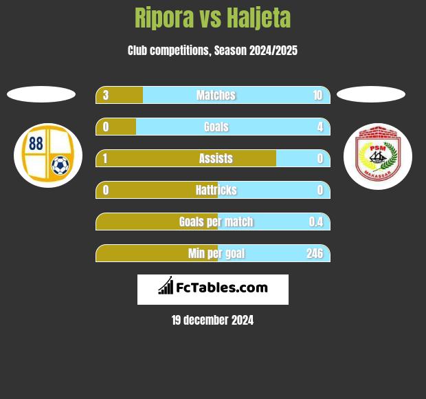 Ripora vs Haljeta h2h player stats