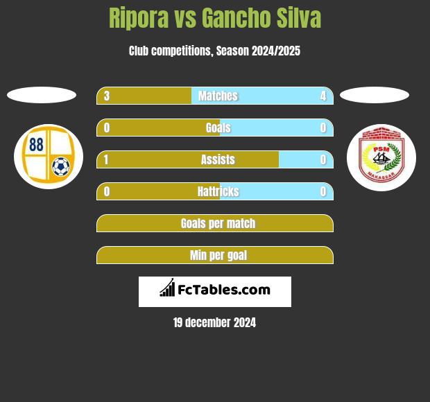 Ripora vs Gancho Silva h2h player stats