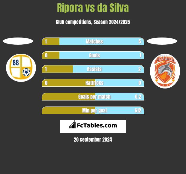 Ripora vs da Silva h2h player stats