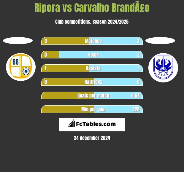 Ripora vs Carvalho BrandÃ£o h2h player stats