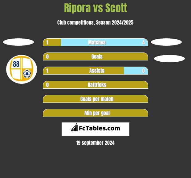 Ripora vs Scott h2h player stats