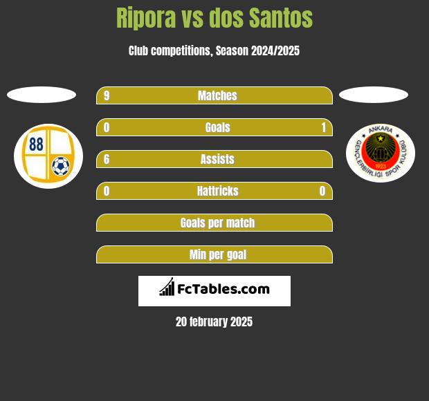 Ripora vs dos Santos h2h player stats