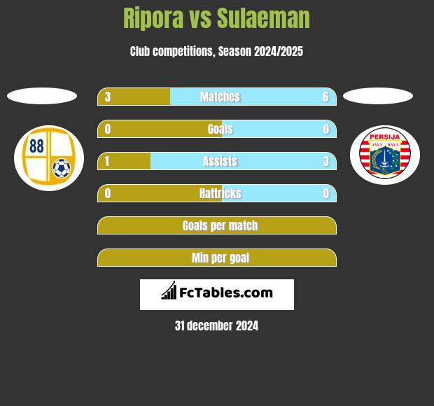 Ripora vs Sulaeman h2h player stats