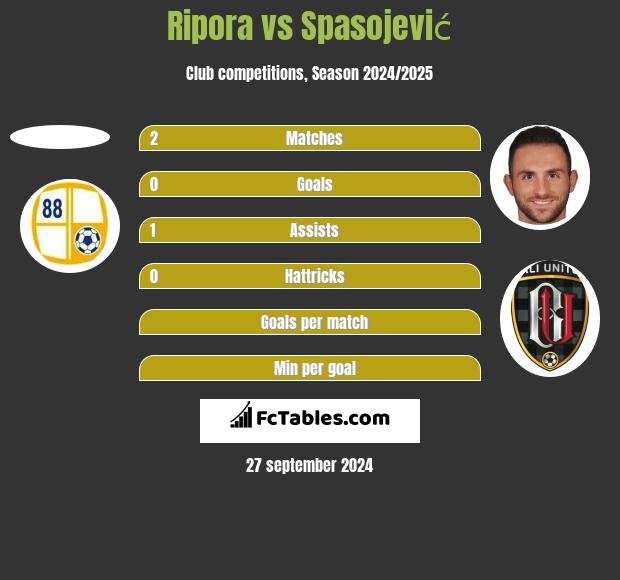 Ripora vs Spasojević h2h player stats