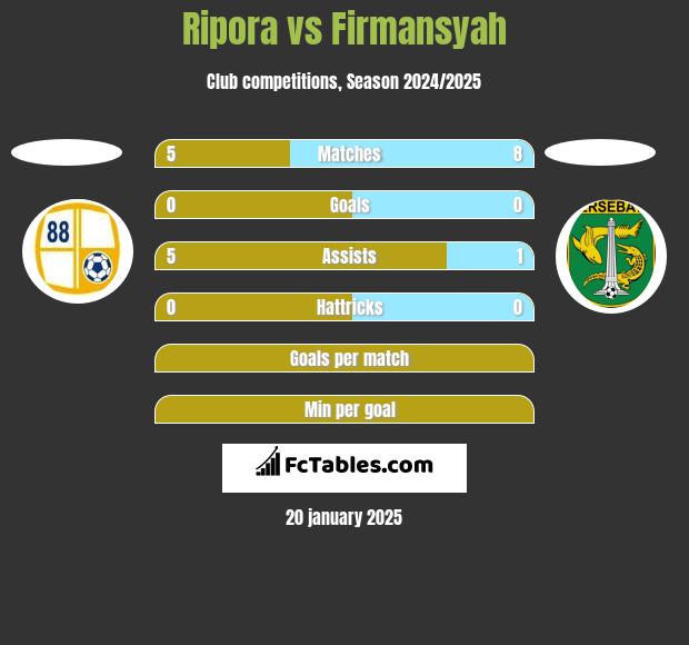 Ripora vs Firmansyah h2h player stats