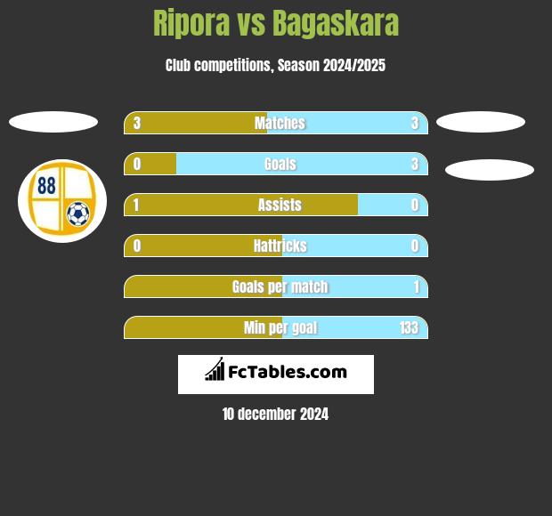 Ripora vs Bagaskara h2h player stats