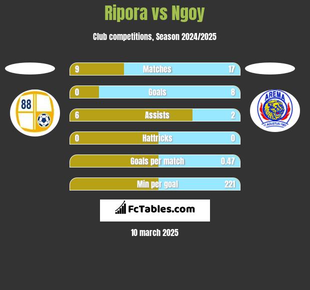 Ripora vs Ngoy h2h player stats