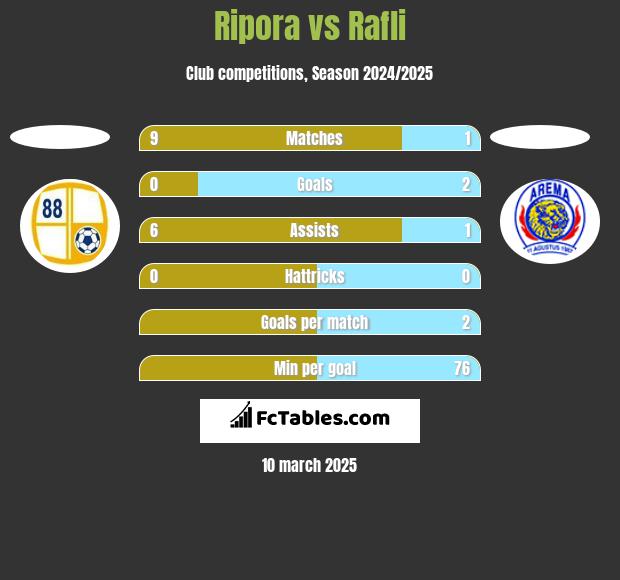 Ripora vs Rafli h2h player stats