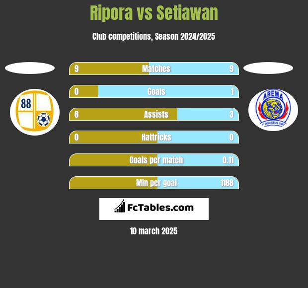 Ripora vs Setiawan h2h player stats