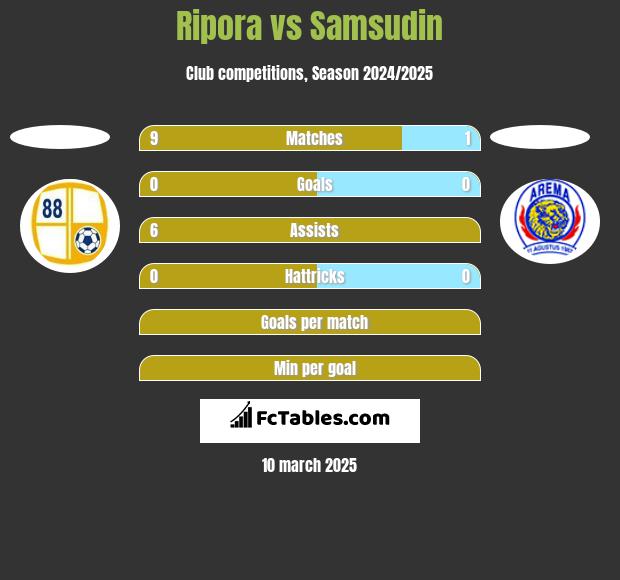 Ripora vs Samsudin h2h player stats