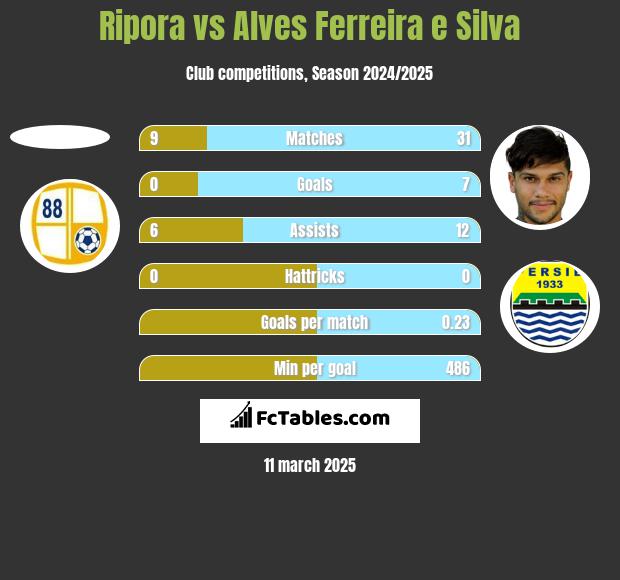 Ripora vs Alves Ferreira e Silva h2h player stats