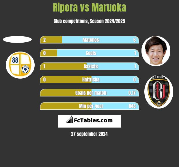 Ripora vs Maruoka h2h player stats