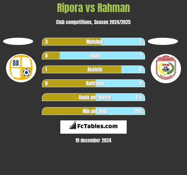 Ripora vs Rahman h2h player stats