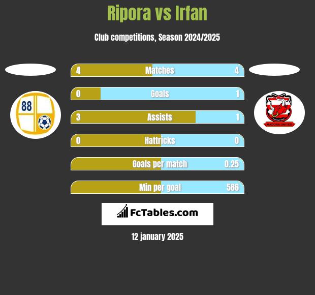 Ripora vs Irfan h2h player stats