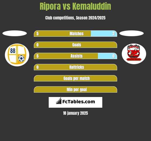 Ripora vs Kemaluddin h2h player stats