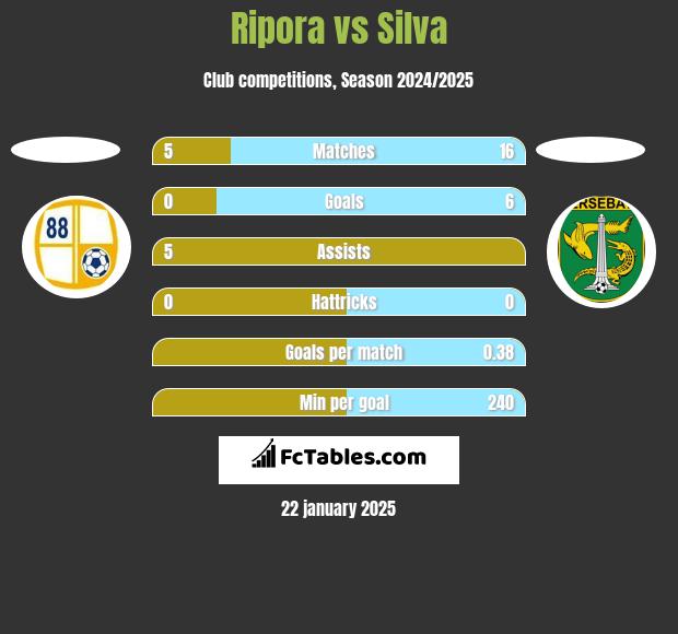 Ripora vs Silva h2h player stats