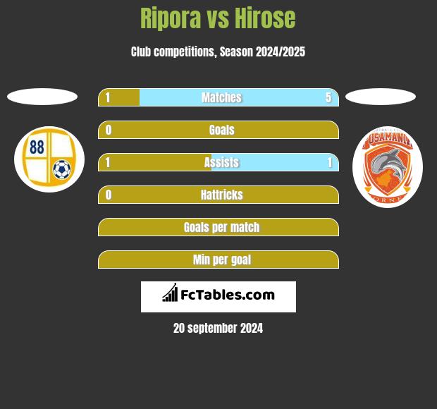 Ripora vs Hirose h2h player stats