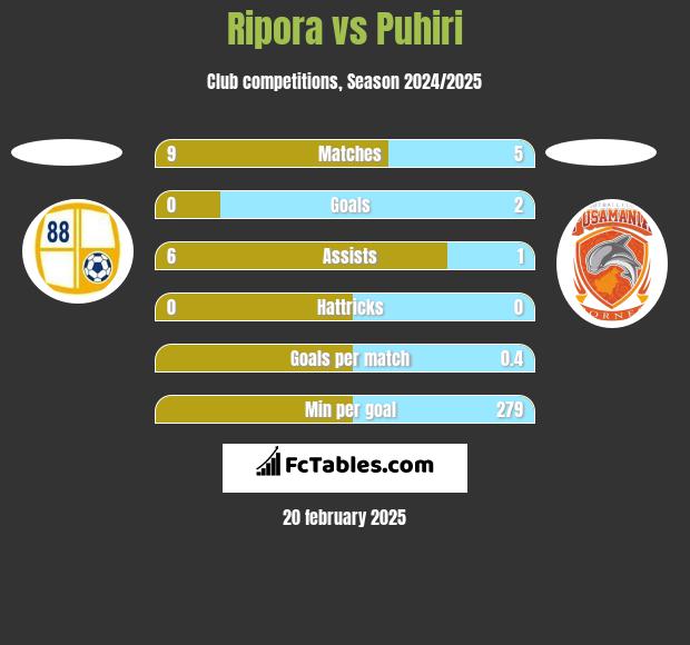 Ripora vs Puhiri h2h player stats