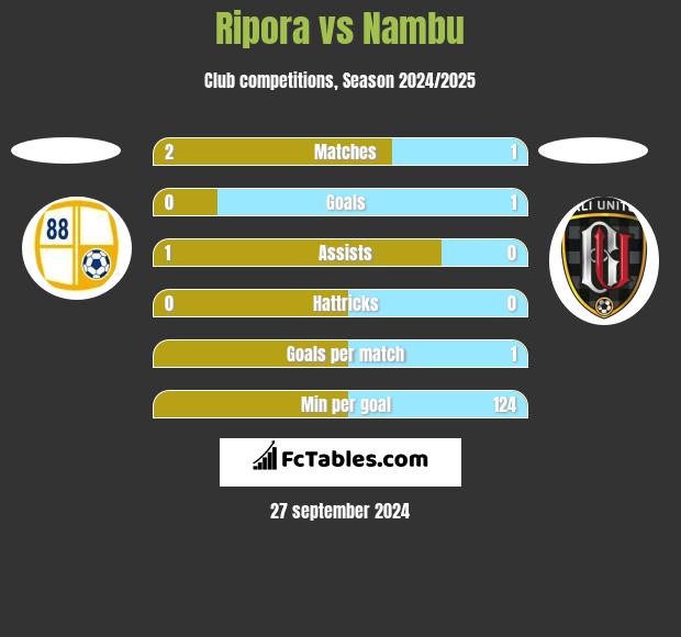 Ripora vs Nambu h2h player stats