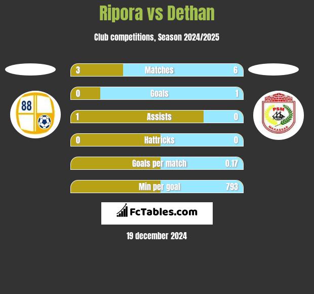 Ripora vs Dethan h2h player stats