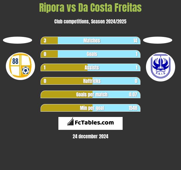 Ripora vs Da Costa Freitas h2h player stats