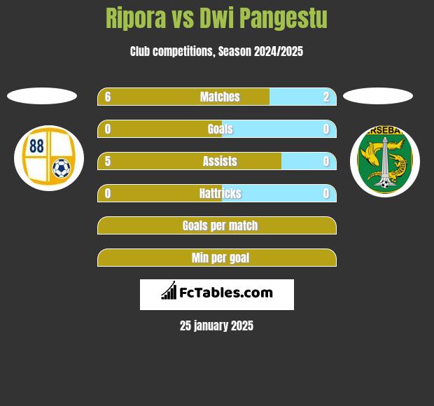 Ripora vs Dwi Pangestu h2h player stats