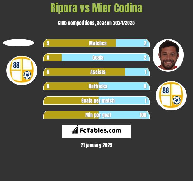 Ripora vs Mier Codina h2h player stats