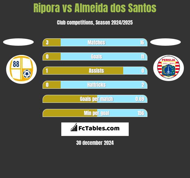 Ripora vs Almeida dos Santos h2h player stats