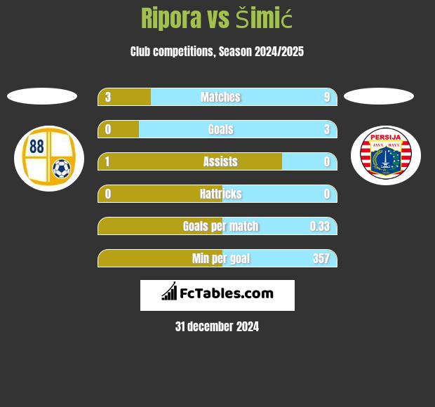 Ripora vs Šimić h2h player stats