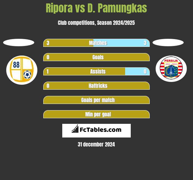 Ripora vs D. Pamungkas h2h player stats