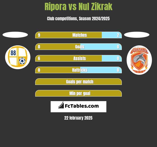 Ripora vs Nul Zikrak h2h player stats