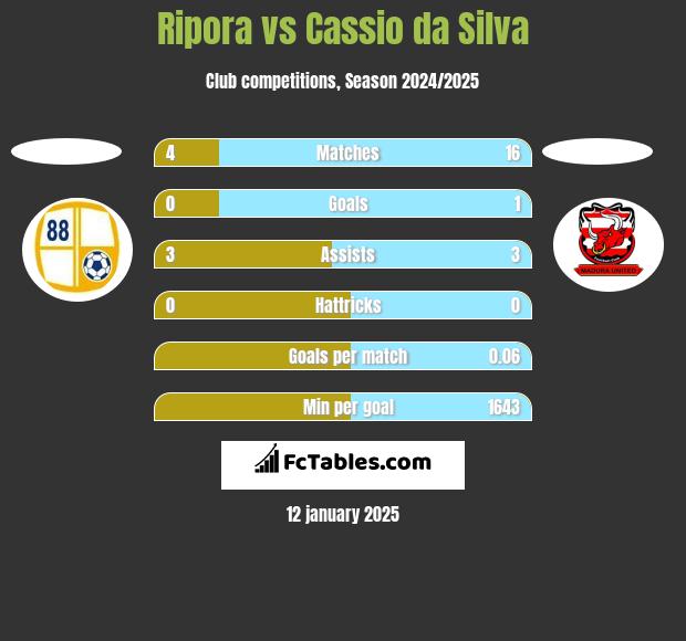 Ripora vs Cassio da Silva h2h player stats