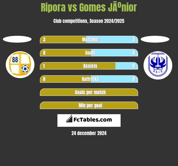 Ripora vs Gomes JÃºnior h2h player stats