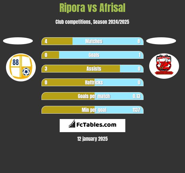 Ripora vs Afrisal h2h player stats