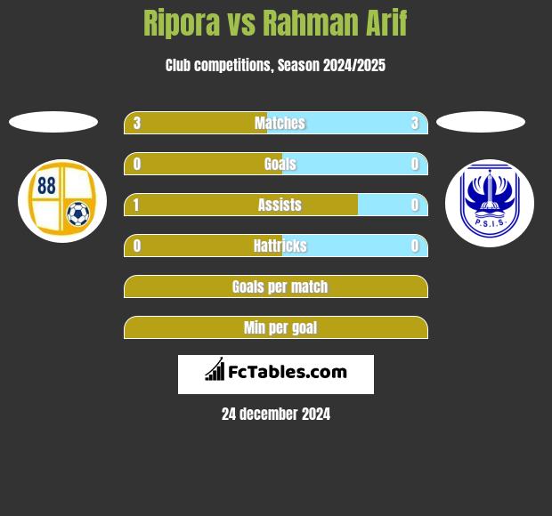 Ripora vs Rahman Arif h2h player stats