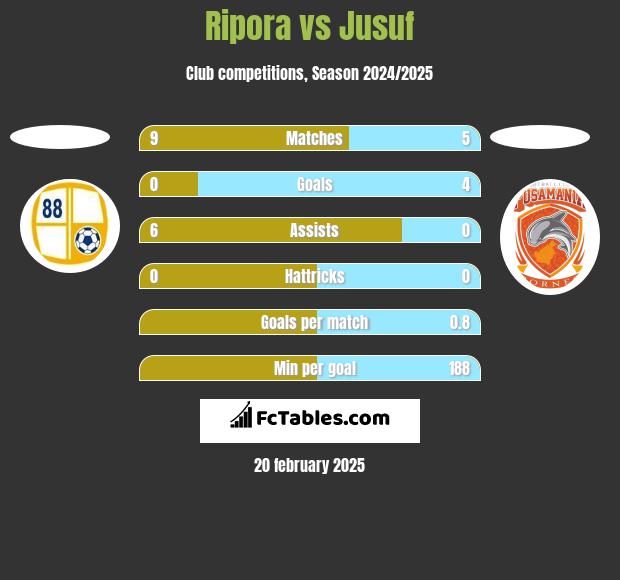 Ripora vs Jusuf h2h player stats