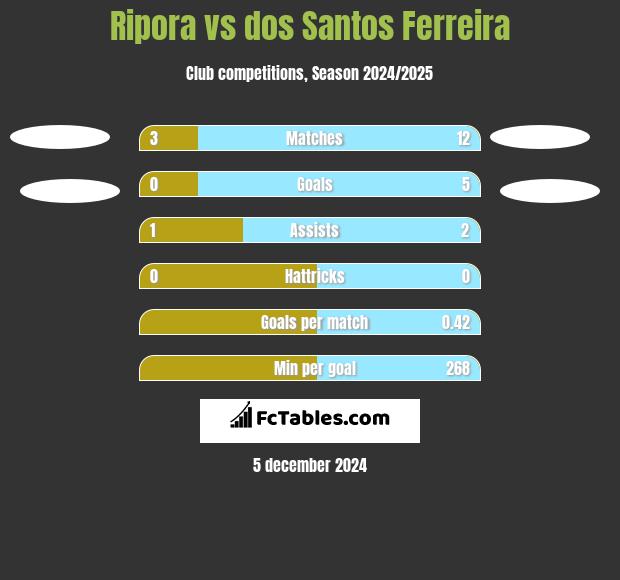 Ripora vs dos Santos Ferreira h2h player stats