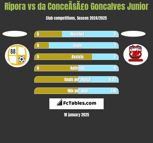 Ripora vs da ConceÃ§Ã£o Goncalves Junior h2h player stats