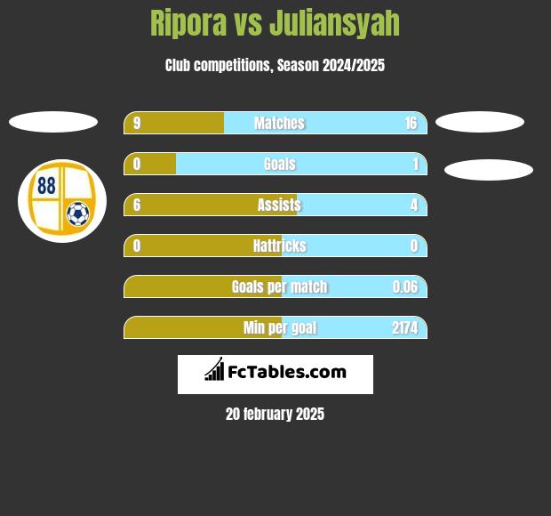 Ripora vs Juliansyah h2h player stats