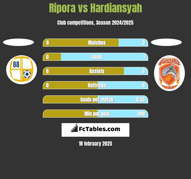 Ripora vs Hardiansyah h2h player stats