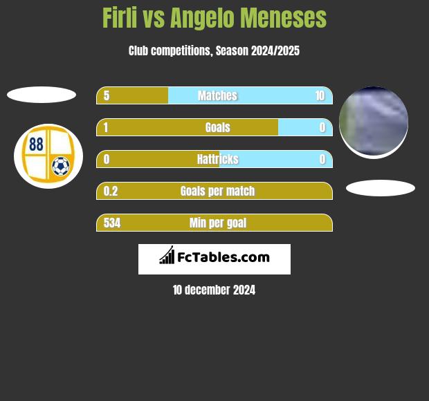 Firli vs Angelo Meneses h2h player stats