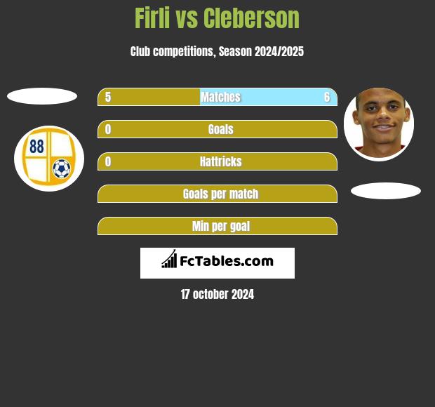 Firli vs Cleberson h2h player stats