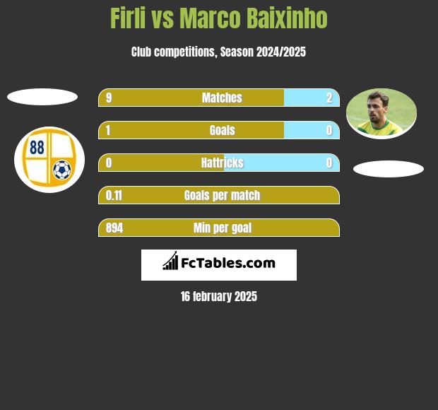 Firli vs Marco Baixinho h2h player stats